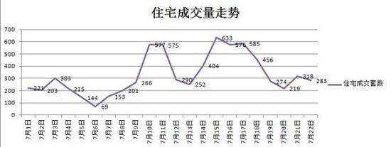 济南限购放开效果初显 楼市成交量环比跳涨近2倍