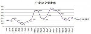 济南限购放开效果初显 楼市成交量环比跳涨近2倍