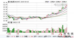 康力电梯去年利增45% 拟10派2.5元
