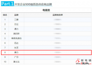 康力电梯再次蝉联2014-2015年度中国房地产开发企业500强首选品牌
