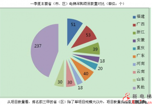 一季度福建、广东、浙江电梯采购成热点，占40%