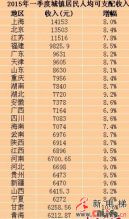一季度上海收入最高、甘肃增幅最高