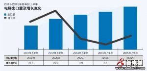 三张图表看懂2015下半年电梯主出口在哪里