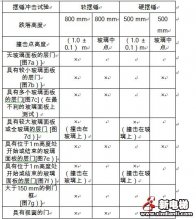 GB7588-2003《电梯制造与安装安全规范》国家标准第1号修改单