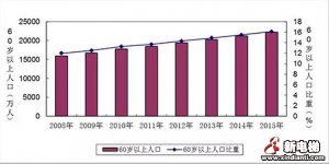 电梯行业要尽快实现机械作业、减少劳动密集型工作岗位、开发老龄产品