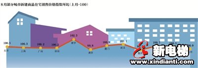 8月楼市延续平稳态势 房价环比上涨城市减少(图1) 8月楼市延续平稳态势 房价环比上涨城市减少(图1)