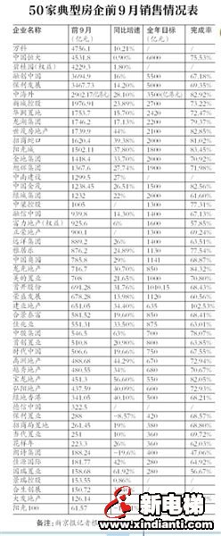前三季仅8家房企目标完成率超八成(图1)