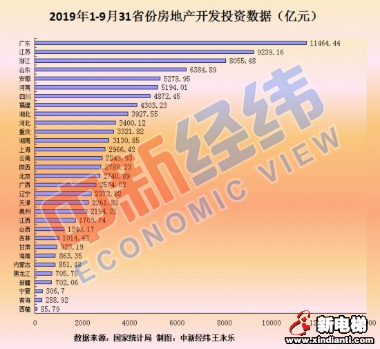 前三季度房地产开发投资：14省份增速超全国 3地负增长(图1)