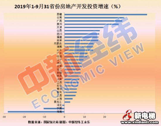 前三季度房地产开发投资：14省份增速超全国 3地负增长(图2)