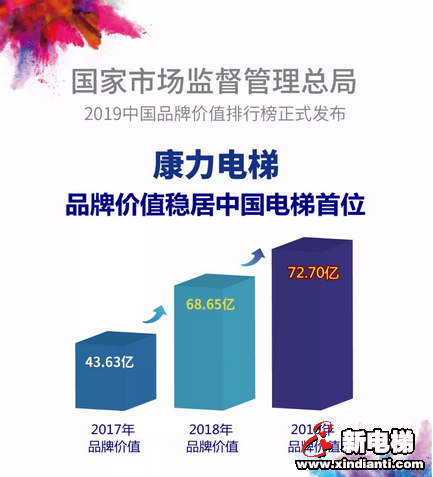 2019中国品牌价值评价榜权威发布,康力电梯稳居中国电梯行业第1位(图6) 2019中国品牌价值评价榜权威发布,康力电梯稳居中国电梯行业第1位(图6)