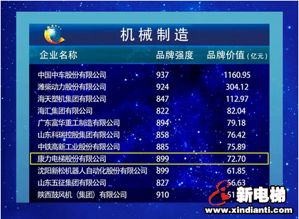 2019中国品牌价值评价榜权威发布，康力电梯稳居中国电梯行业第1位(图1)