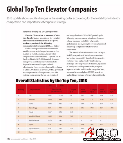 权威杂志《Elevator World》发布 康力电梯连续第2年跻身全球电梯制造商TOP10(图2) 权威杂志《Elevator World》发布 康力电梯连续第2年跻身全球电梯制造商TOP10(图2)