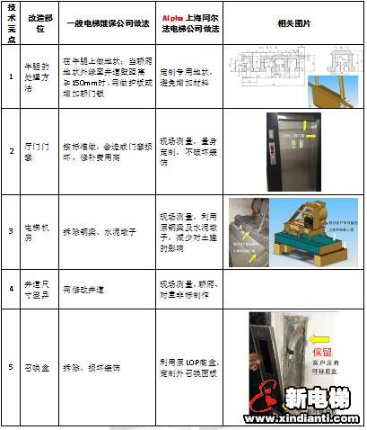 突出服务差异，彰显品质个性—— 10.9电梯节网上展示指南(图3)