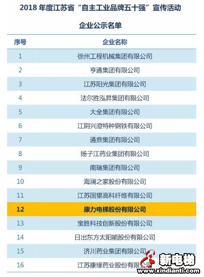 康力电梯再度荣膺江苏省“自主工业品牌五十强”(图1)