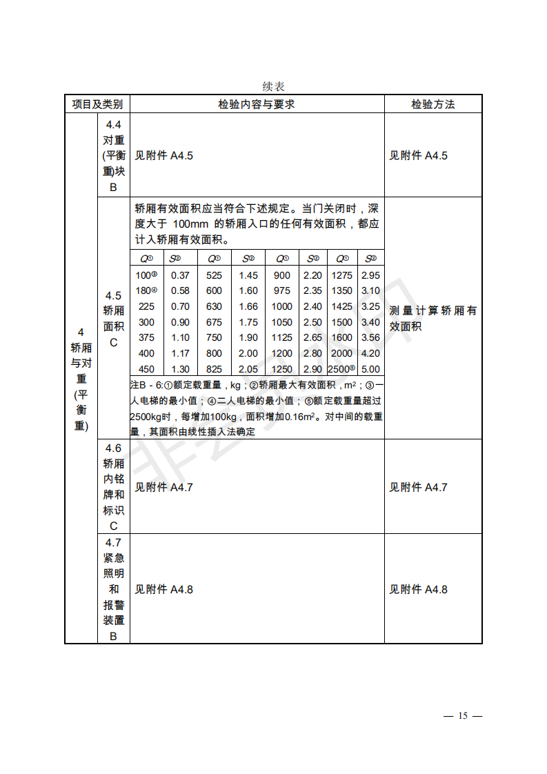 总局:电梯监督检验和定期检验规则3号修改单来了(图13) 《电梯监督检验和定期检验规则——曳引与强制驱动电梯》(TSG T7001—2009)第3号修改单(征求意见稿)