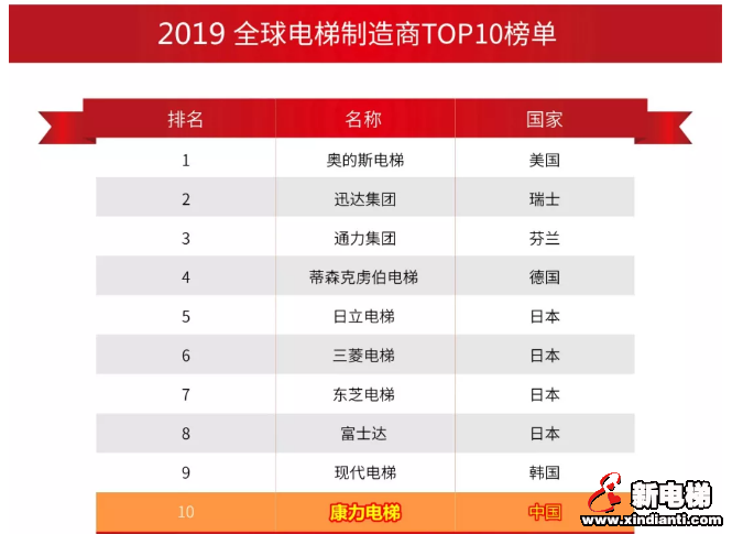 康力电梯实力跻身“2019全球电梯制造商10强”(图3)