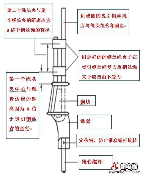 锲块式电梯曳引钢丝绳锥套与钢丝绳的组装（绳头组合）(图7)