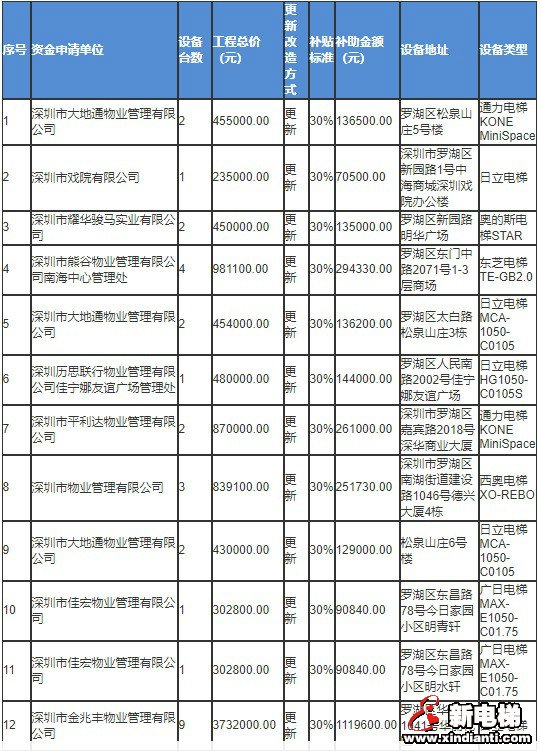 速看!2019年深圳罗湖区公布老旧电梯更新改造大修补助名单(附名单详情)(图2) 速看!2019年深圳罗湖区公布老旧电梯更新改造大修补助名单(附名单详情)(图2)