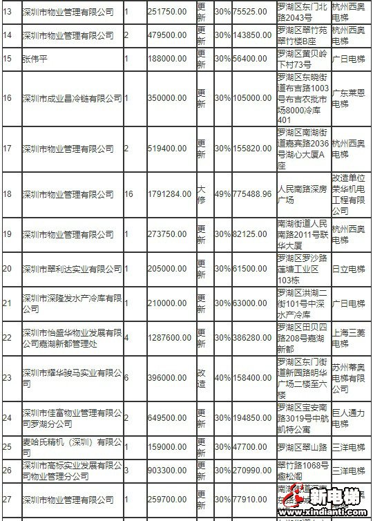 速看!2019年深圳罗湖区公布老旧电梯更新改造大修补助名单(附名单详情)(图3) 速看!2019年深圳罗湖区公布老旧电梯更新改造大修补助名单(附名单详情)(图3)