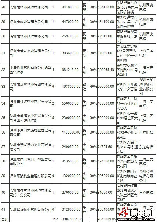速看!2019年深圳罗湖区公布老旧电梯更新改造大修补助名单(附名单详情)(图4) 速看!2019年深圳罗湖区公布老旧电梯更新改造大修补助名单(附名单详情)(图4)