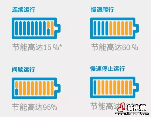 获A+++级能效认证，蒂森克虏伯电梯用科技助力绿色生活(图5)