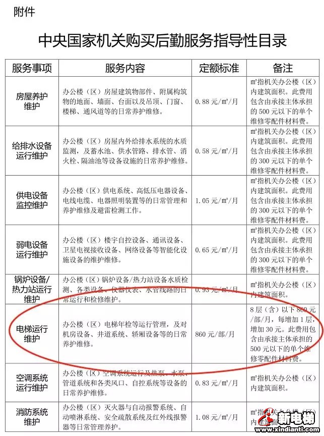 国管局制定中央国家机关购买后勤服务定额标准：8层（含）以下电梯运行维护费860元/部/月，每增加1层，增加30元(图2)