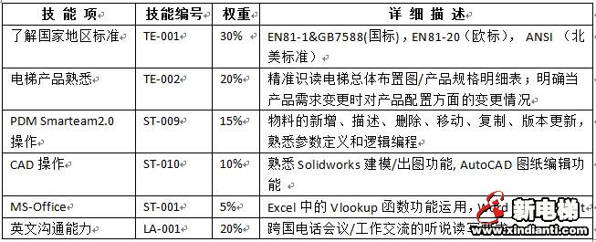 当前形势下给电梯人的忠告--连载6  确立细分市场下对行业人才的要求(图1)