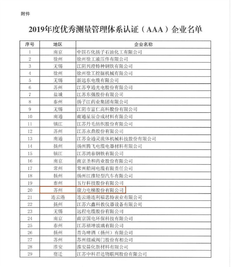 康力电梯被评为“江苏省2019年度优秀测量管理体系认证（AAA）企业”(图2)