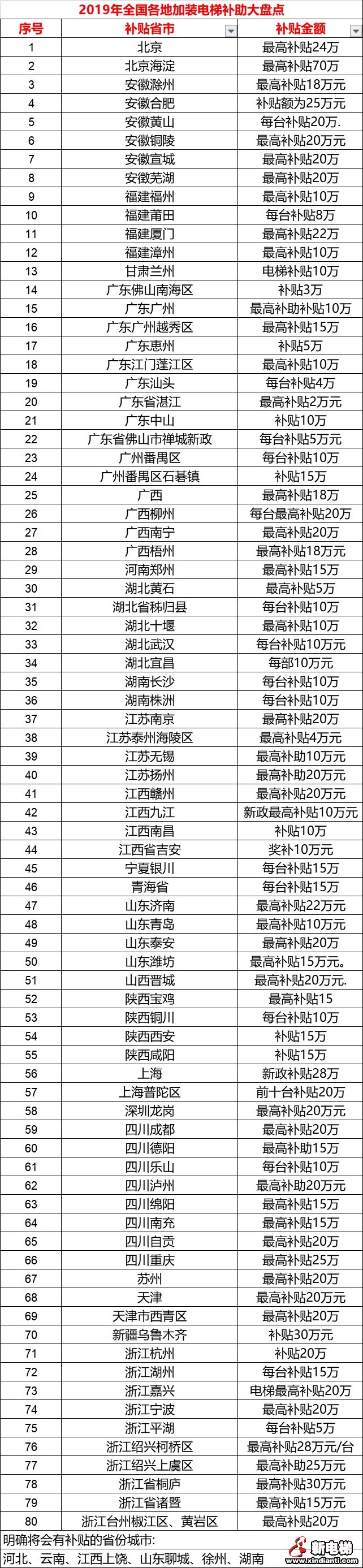 收藏：2019年全国各地加装电梯补贴政策盘点(图1)