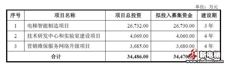 通用电梯更新IPO招股书 募集资金将用于电梯智能制造等项目(图2)