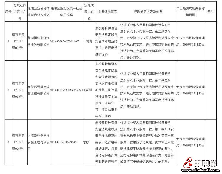 安徽省安庆市市场监管局行政处罚三起违法违规电梯维保案件(图1)