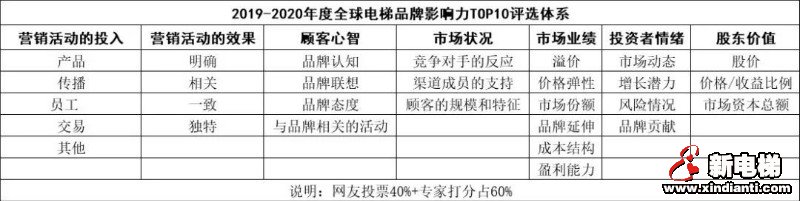 2019-2020年度全球电梯品牌影响力TOP10评选活动开始啦！(图2)