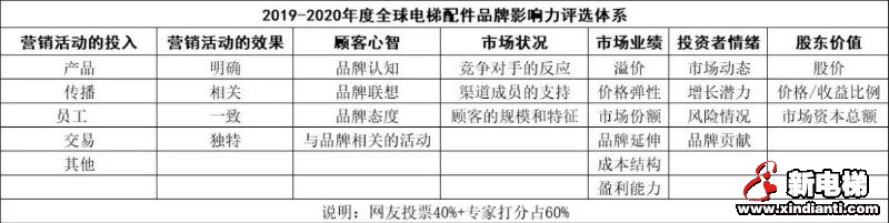 2019-2020年度全球电梯配件品牌影响力TOP10评选开始啦！(图2)