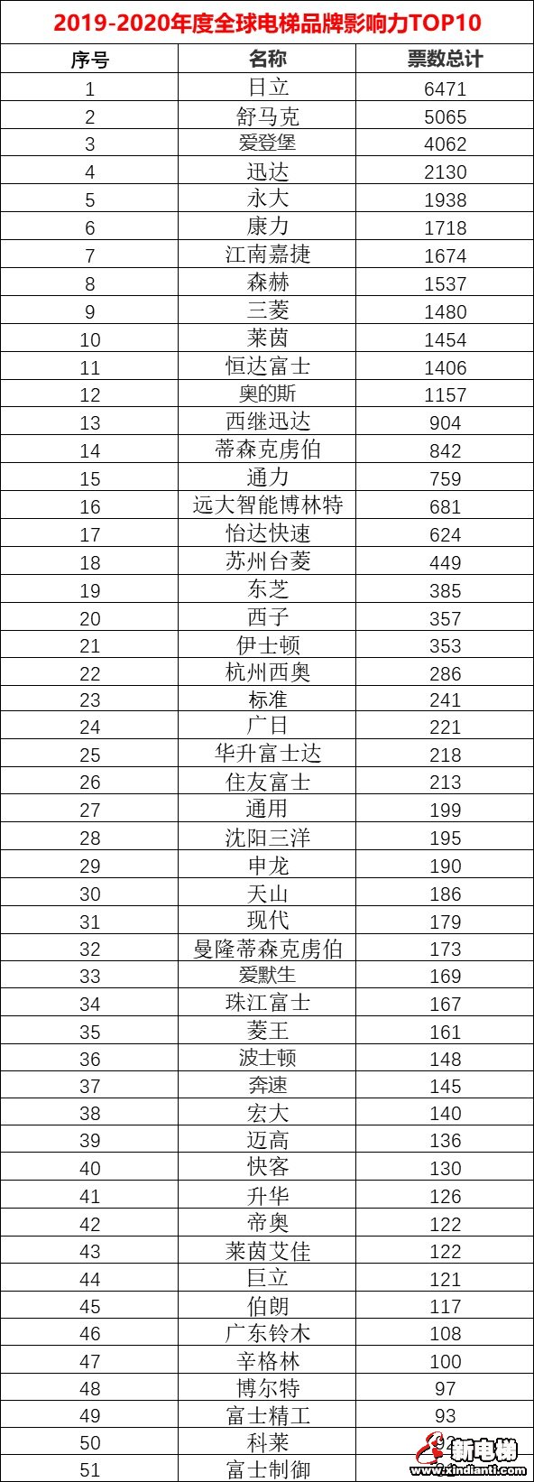 2019－2020年度全球电梯整梯、配件品牌影响力网友投票结果公布(图1)