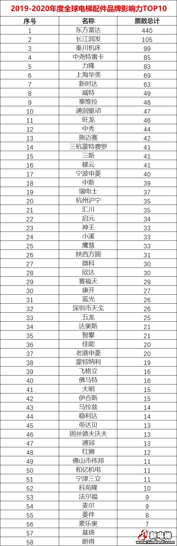 2019－2020年度全球电梯整梯、配件品牌影响力网友投票结果公布(图2)