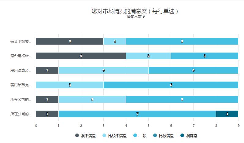 电梯安装维保现状满意度调查结果出乎你所料！(图3)