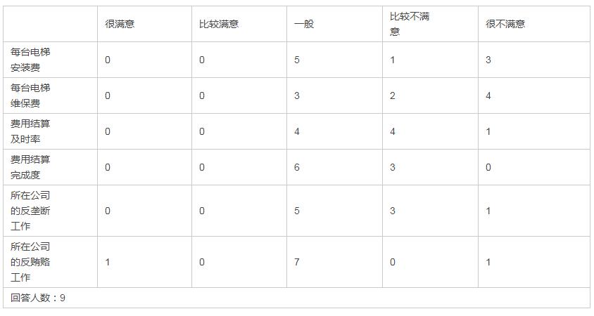 电梯安装维保现状满意度调查结果出乎你所料！(图4)