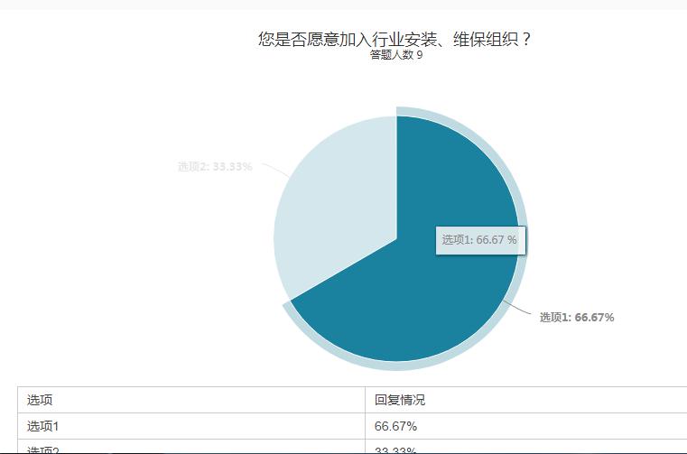 电梯安装维保现状满意度调查结果出乎你所料！(图5)