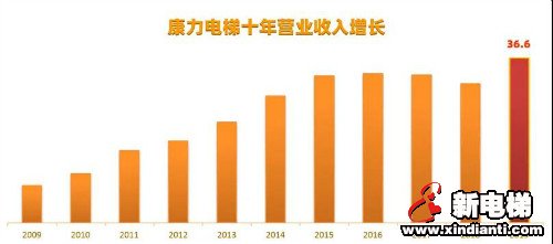 十年蝶变 不忘初心 砥砺奋进 无问西东 -- 康力电梯上市十年发展回眸(图2)