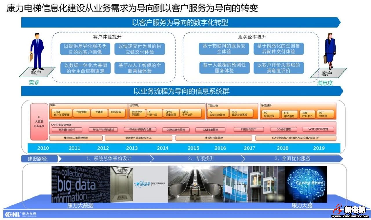 E路相伴，“数字康力”10年记(图3)