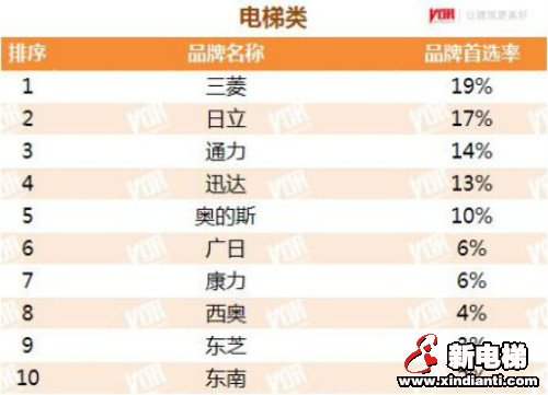 不负众望——上海三菱电梯连续十年蝉联“房地产500强首选供应商”电梯类第一名！(图3)