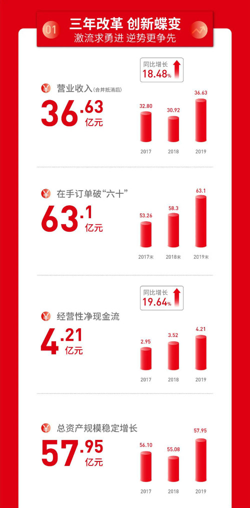 一张图看懂康力电梯2019年报(图3)