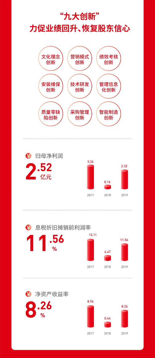 一张图看懂康力电梯2019年报(图4)