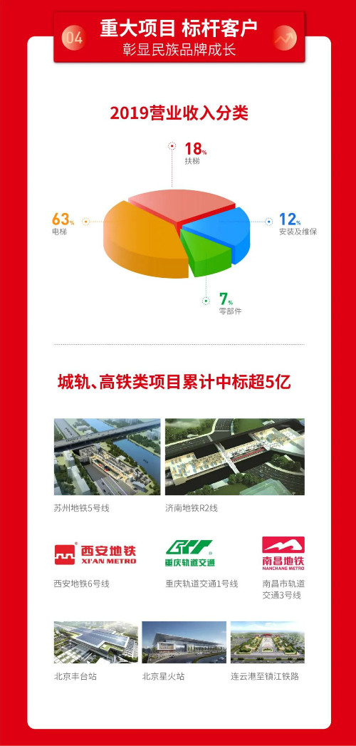 一张图看懂康力电梯2019年报(图7)