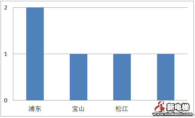 上海市市场监管局发布2019年度本市特种设备安全状况报告（全文，电梯零事故）(图6)
