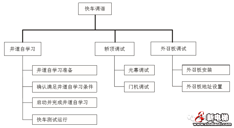 默纳克：井道自学习方法(含老版本)(图1)