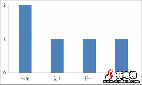 2019年上海市特种设备安全状况报告出炉(图6)