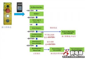 奥的斯自动扶梯MESD锁定故障复位方法