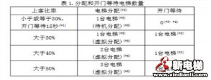 群控电梯中的派梯逻辑（上下高峰服务和餐厅服务功能的程序理解）