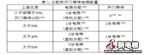 群控电梯中的派梯逻辑（上下高峰服务和餐厅服务功能的程序理解）(图1)